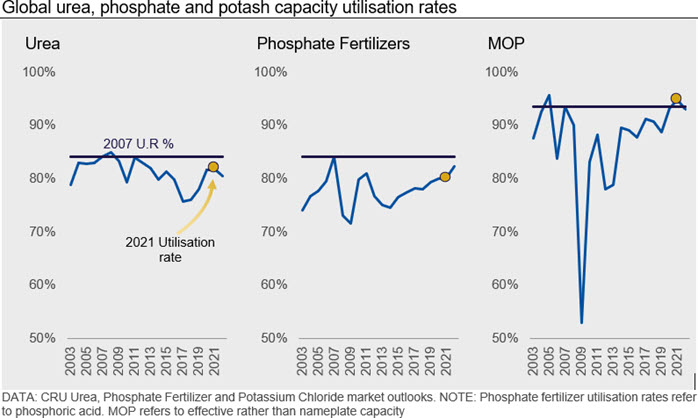 Global urea, phosphate and potash capacity utilisation rates