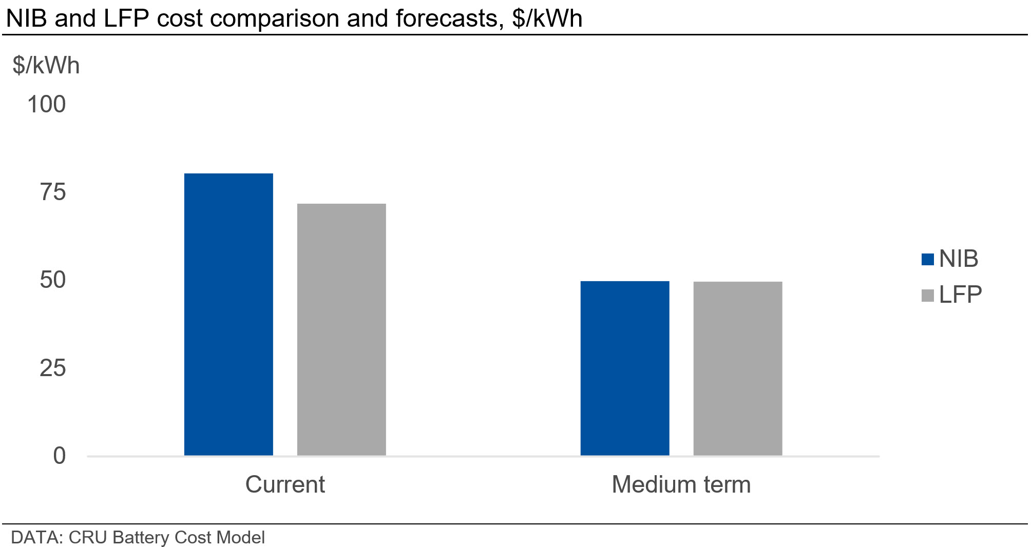 NIB and LFP cost comparison and forecasts, $/kWh