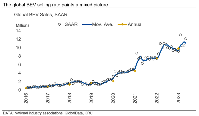 The global BEV selling rate paints a mixed picture