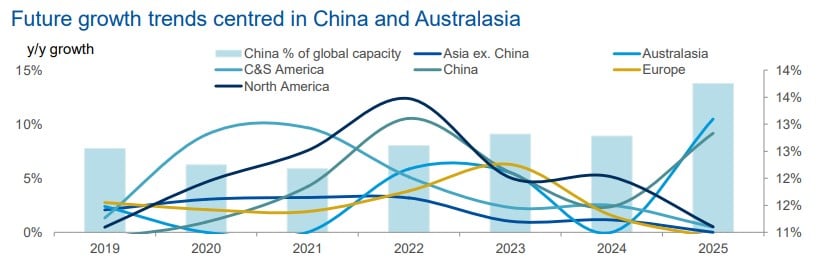 Future growth trends centred in China and Australasia