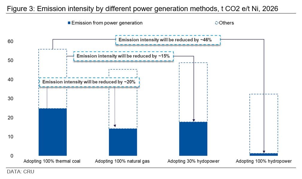 Graph showing emission intensity by different power generation methods, t CO2 e/t Ni, 2026