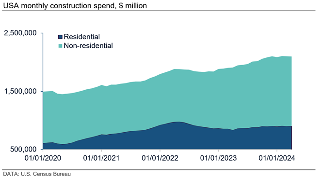 USA monthly construction spend, $ million