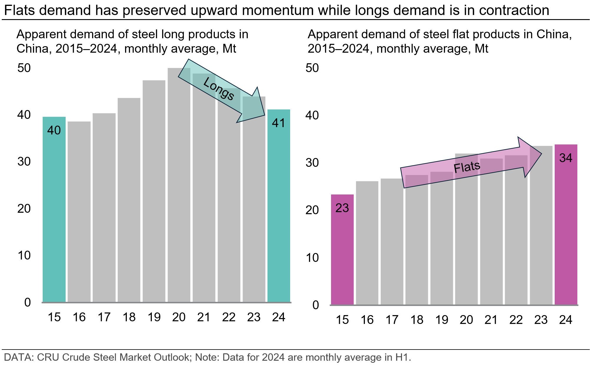 Flats demand has preserved upwards momentum