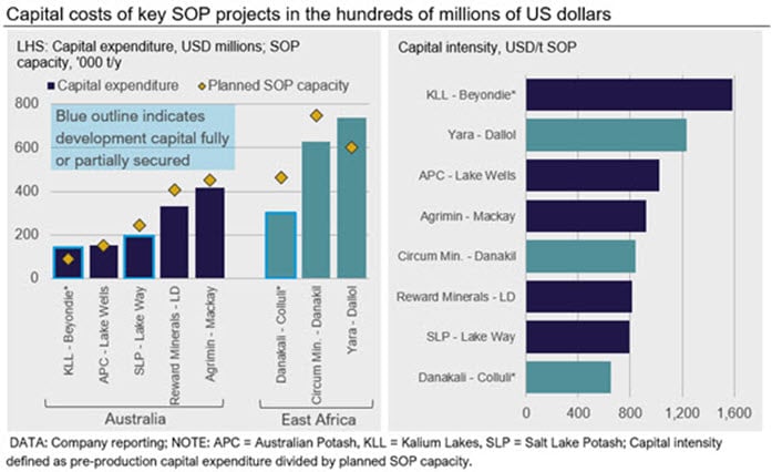 Capital costs of key SOP projects in the hundreds of millions of US dollars